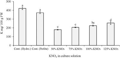 Production of Low-Potassium Content Melon Through Hydroponic Nutrient Management Using Perlite Substrate